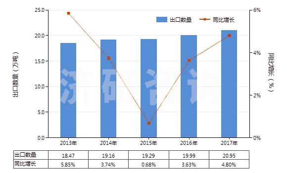 2013-2017年中國(guó)其他活性碳(HS38021090)出口量及增速統(tǒng)計(jì)